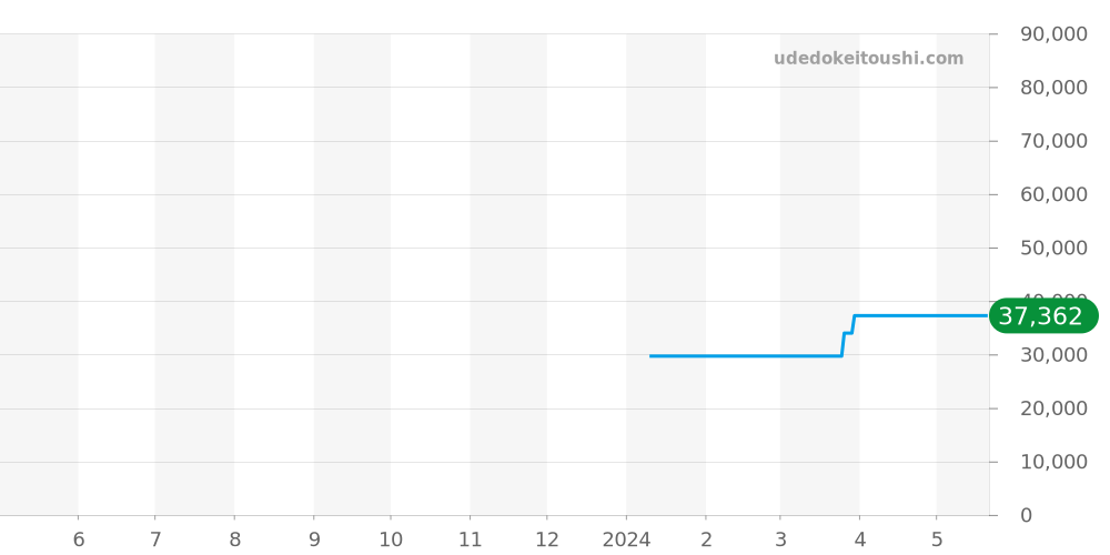 CB1120-50L - シチズン アテッサ 価格・相場チャート(平均値, 1年)