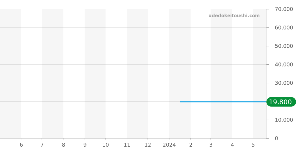 CB3010-57A - シチズン アテッサ 価格・相場チャート(平均値, 1年)