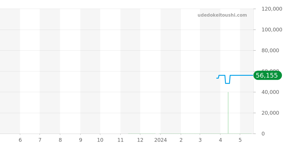 CB3010-57L - シチズン アテッサ 価格・相場チャート(平均値, 1年)
