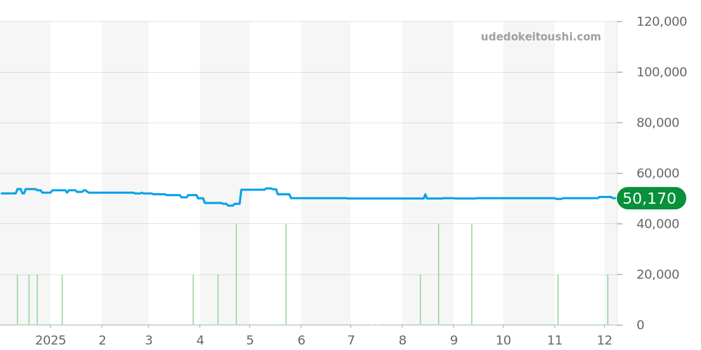 CB5004-59W - シチズン プロマスター 価格・相場チャート(平均値, 1年)