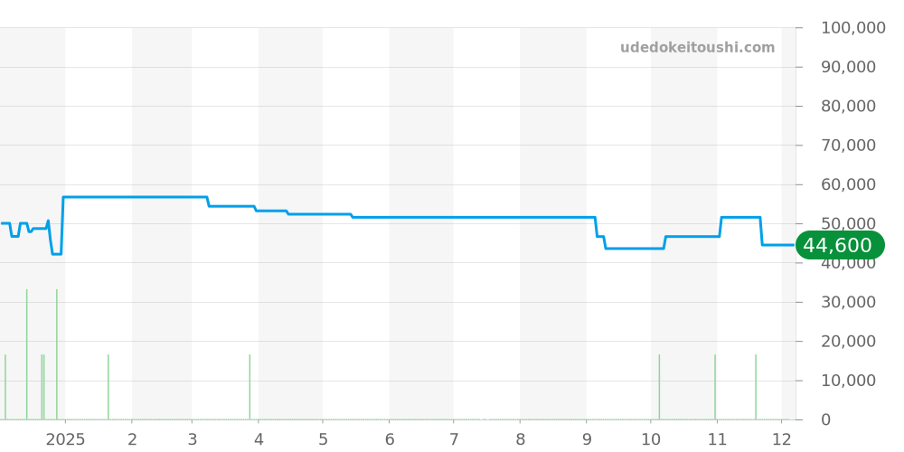 CB5006-02L - シチズン プロマスター 価格・相場チャート(平均値, 1年)