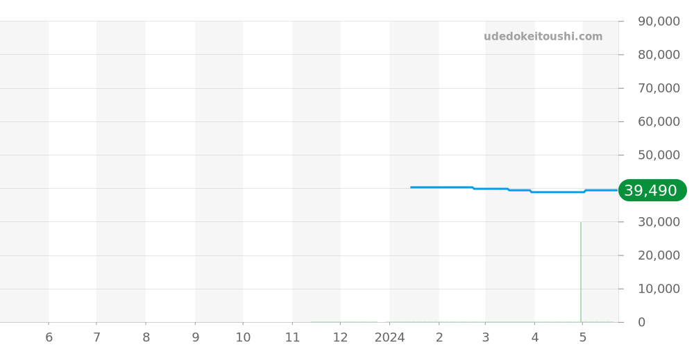 CB5037-17X - シチズン プロマスター 価格・相場チャート(平均値, 1年)
