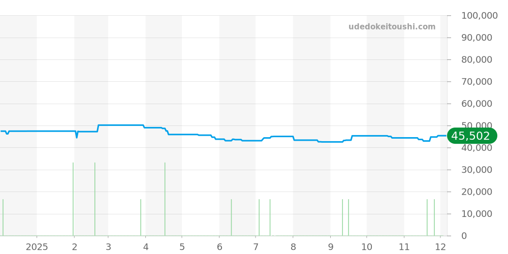 CB5037-84E - シチズン プロマスター 価格・相場チャート(平均値, 1年)