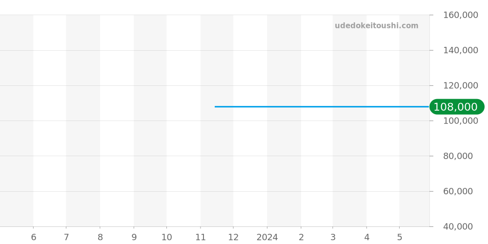 CC3054-55B - シチズン エクシード 価格・相場チャート(平均値, 1年)