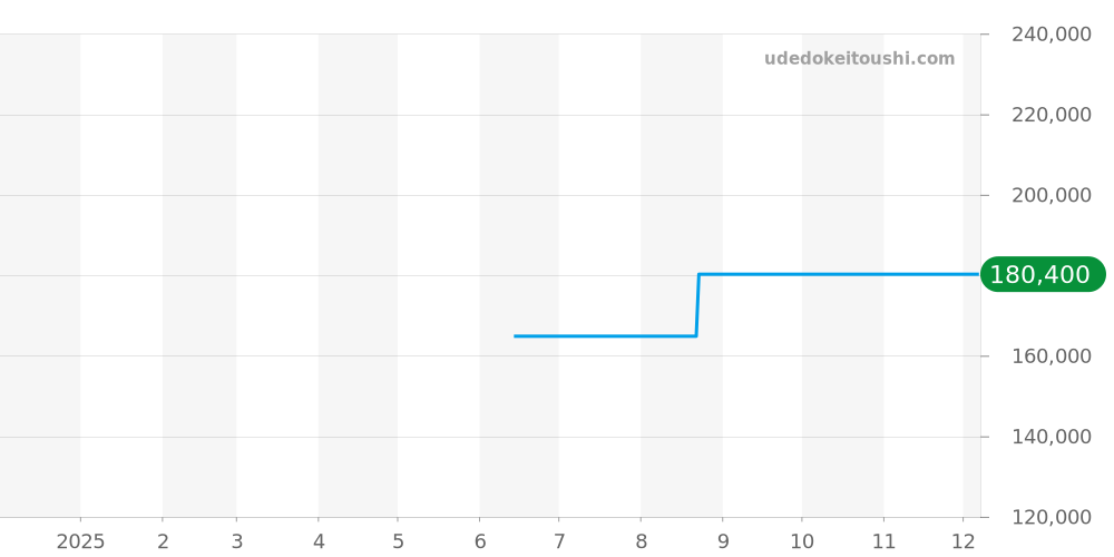 CC3057-57W - シチズン エクシード 価格・相場チャート(平均値, 1年)