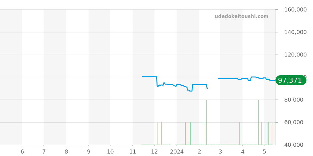 CC3085-51E - シチズン アテッサ 価格・相場チャート(平均値, 1年)