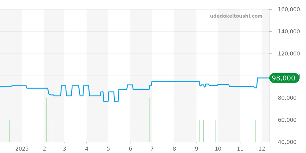 CC3085-51E - シチズン アテッサ 価格・相場チャート(平均値, 1年)