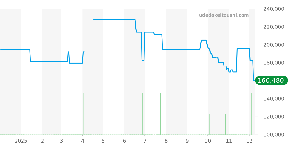 CC4044-53E - シチズン アテッサ 価格・相場チャート(平均値, 1年)