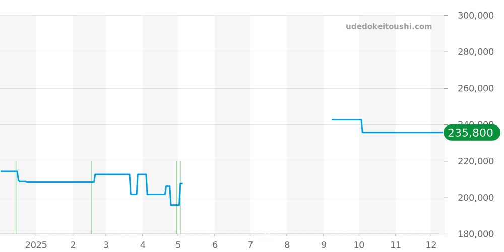 CC4066-69E - シチズン アテッサ 価格・相場チャート(平均値, 1年)