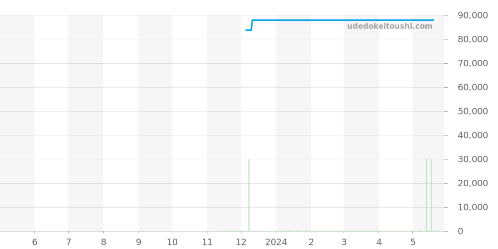 CC5001-00W - シチズン プロマスター 価格・相場チャート(平均値, 1年)