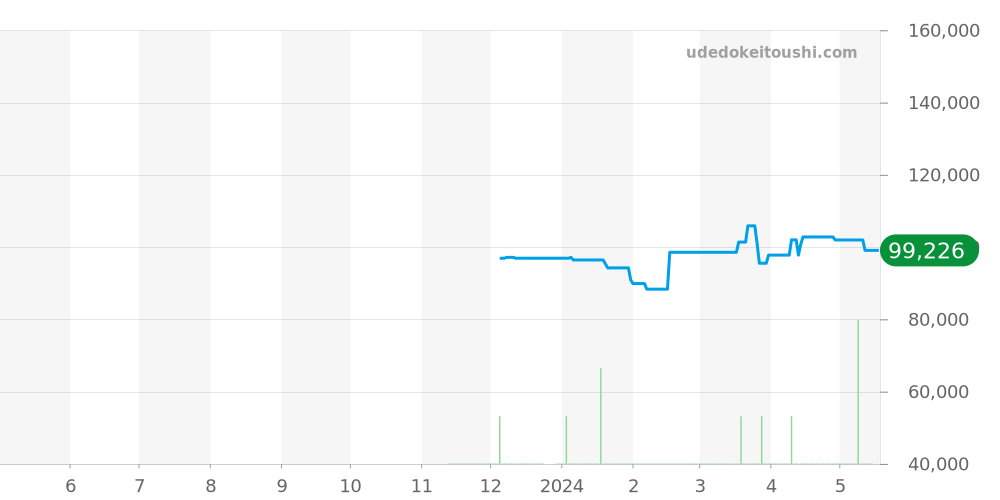 CC5006-06L - シチズン プロマスター 価格・相場チャート(平均値, 1年)