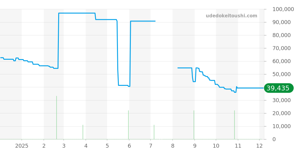 EBG74-5023 - シチズン エクシード 価格・相場チャート(平均値, 1年)