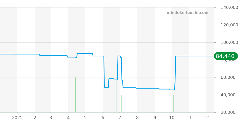 EC1120-59L - シチズン エクシード 価格・相場チャート(平均値, 1年)