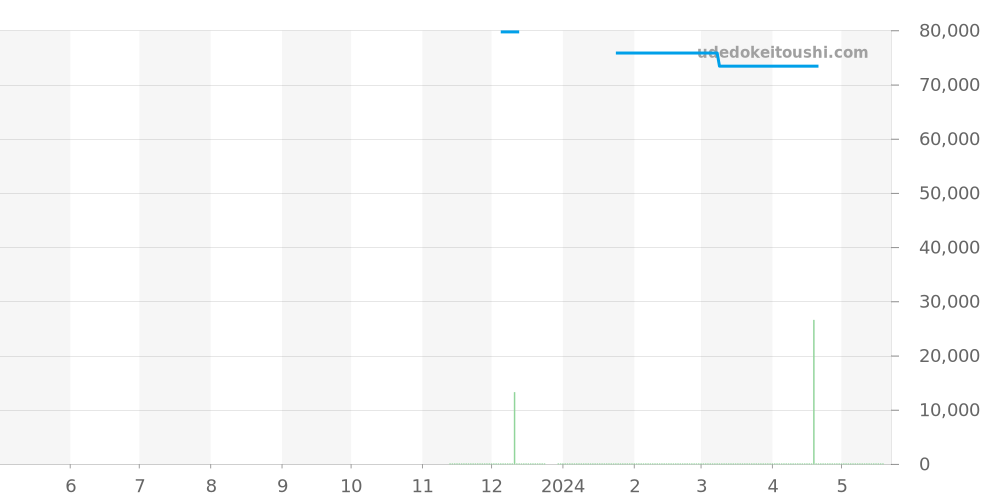 ES9385-57W - シチズン エクシード 価格・相場チャート(平均値, 1年)