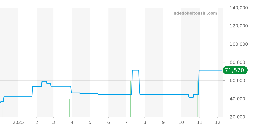 ES9470-50A - シチズン エクシード 価格・相場チャート(平均値, 1年)