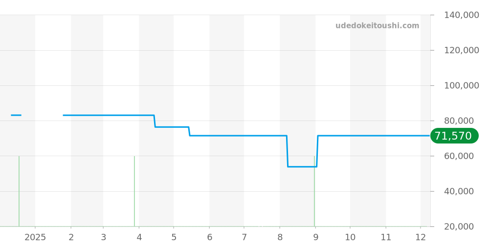 ES9474-59W - シチズン エクシード 価格・相場チャート(平均値, 1年)