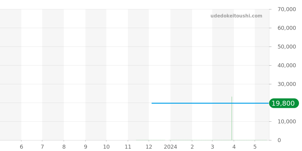 EX2002-03A - シチズン エクシード 価格・相場チャート(平均値, 1年)