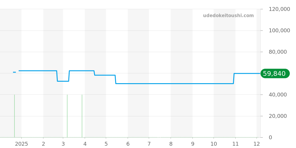 JY8074-11X - シチズン プロマスター 価格・相場チャート(平均値, 1年)