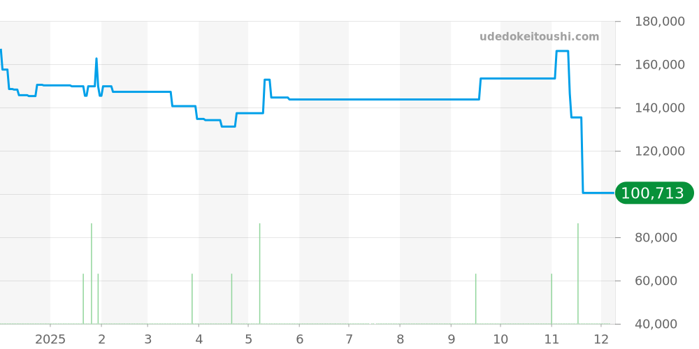 NA1004-10E - シチズン シリーズエイト 価格・相場チャート(平均値, 1年)