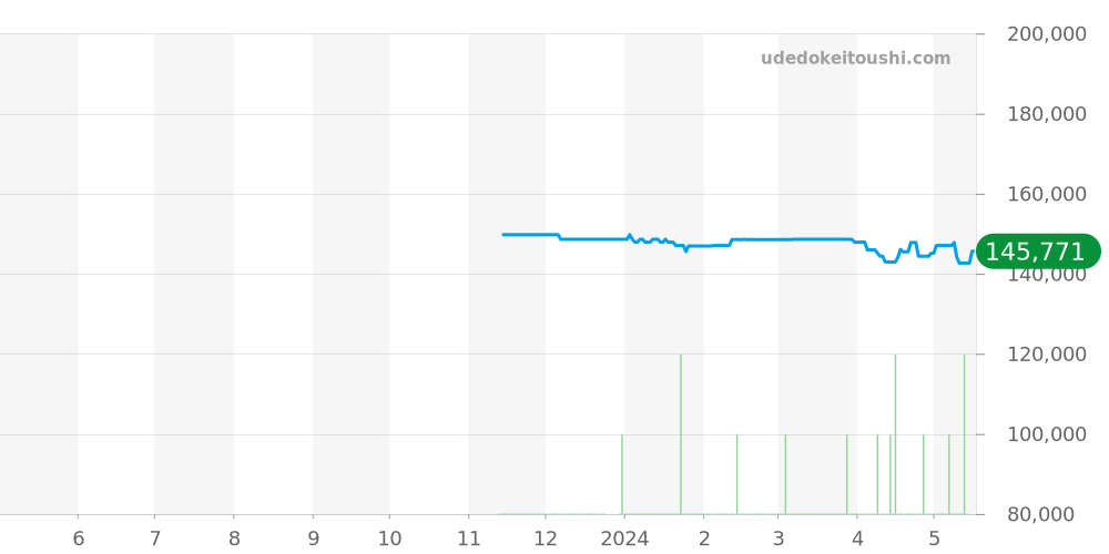 NA1010-84X - シチズン シリーズエイト 価格・相場チャート(平均値, 1年)
