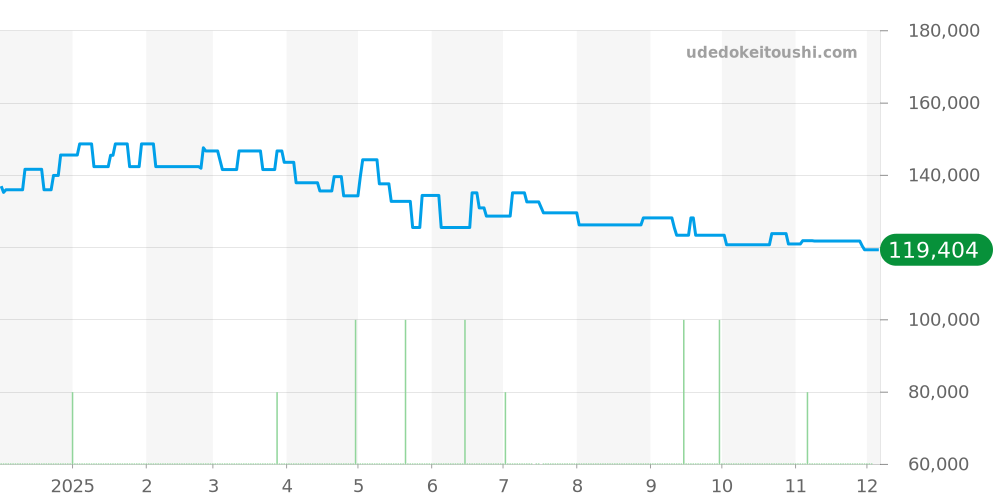 NA1010-84X - シチズン シリーズエイト 価格・相場チャート(平均値, 1年)