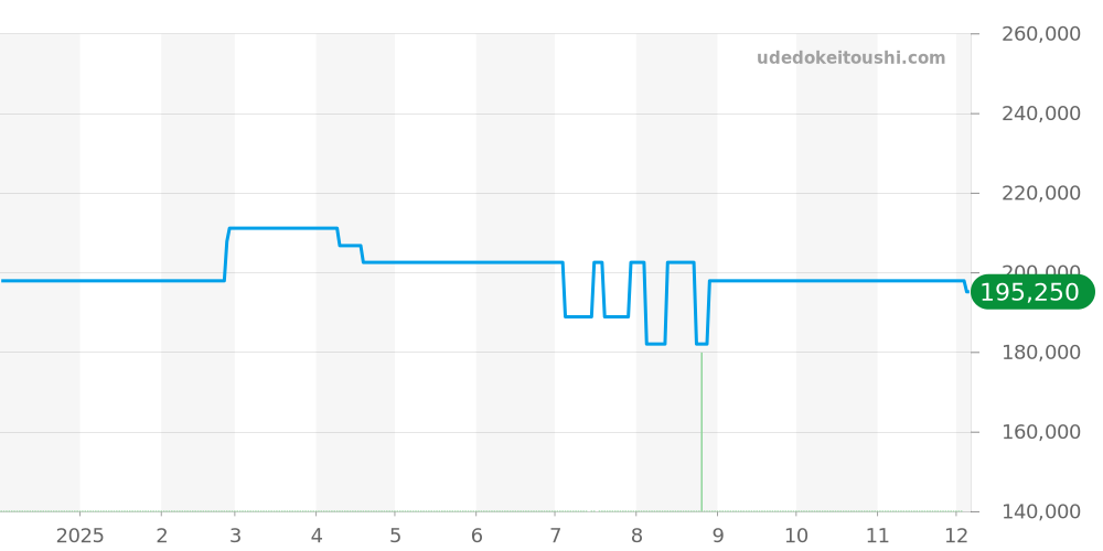 NA1025-10E - シチズン シリーズエイト 価格・相場チャート(平均値, 1年)