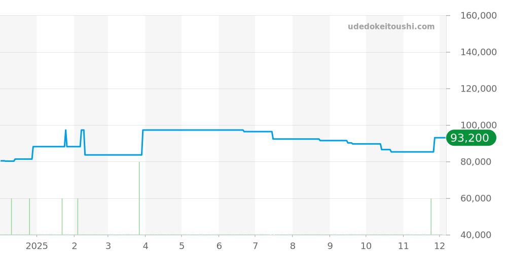 NB6005-05L - シチズン プロマスター 価格・相場チャート(平均値, 1年)