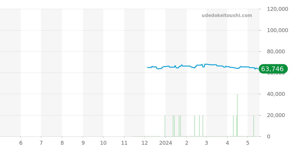 NB6021-17E - シチズン プロマスター 価格・相場チャート(平均値, 1年)