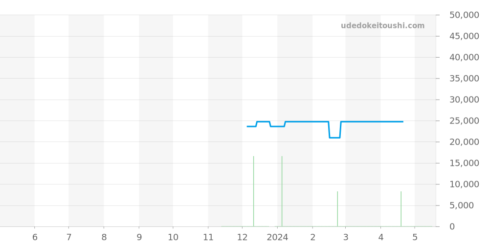 NY0125-08W - シチズン プロマスター 価格・相場チャート(平均値, 1年)