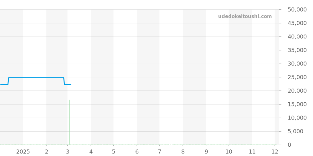 NY0125-08W - シチズン プロマスター 価格・相場チャート(平均値, 1年)