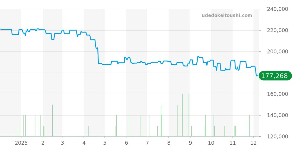 H0681 - シャネル J12 価格・相場チャート(平均値, 1年)