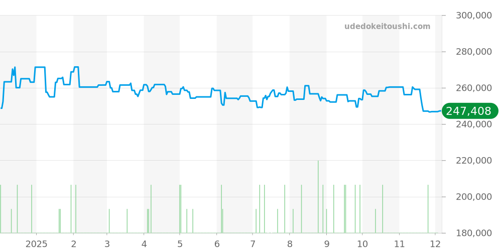 H0684 - シャネル J12 価格・相場チャート(平均値, 1年)