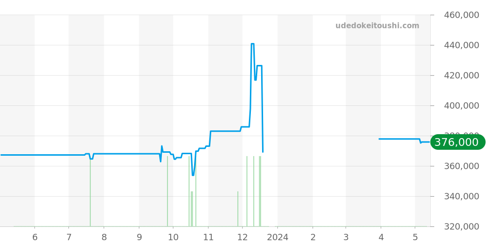 H0939 - シャネル J12 価格・相場チャート(平均値, 1年)