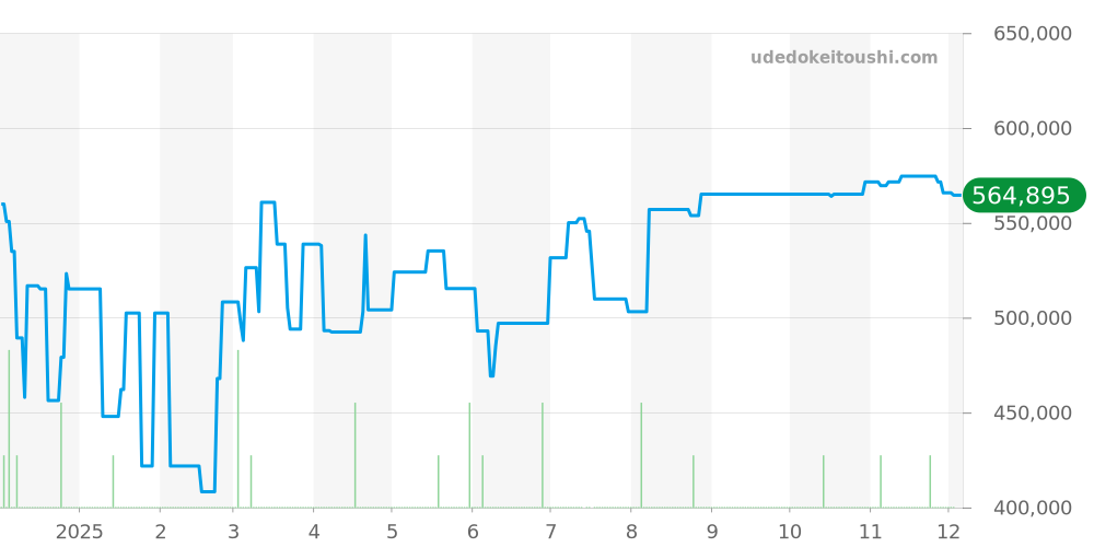 H0950 - シャネル J12 価格・相場チャート(平均値, 1年)
