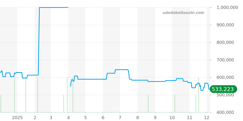 H0969 - シャネル J12 価格・相場チャート(平均値, 1年)