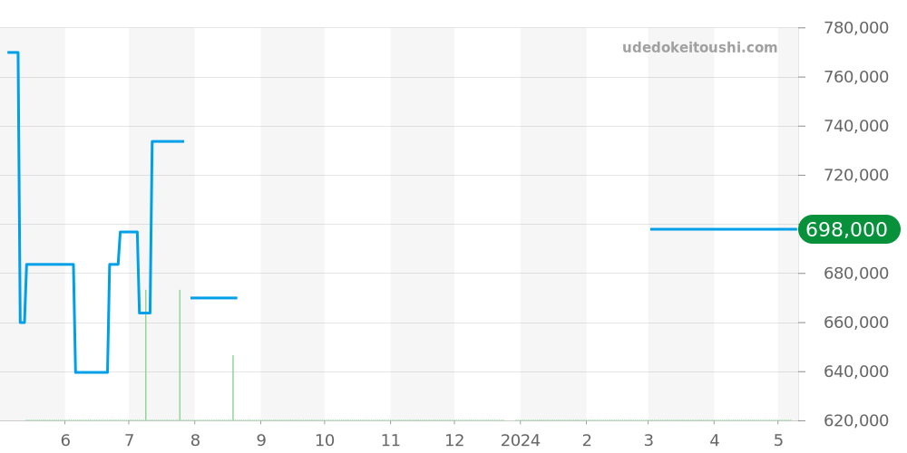 H1173 - シャネル J12 価格・相場チャート(平均値, 1年)