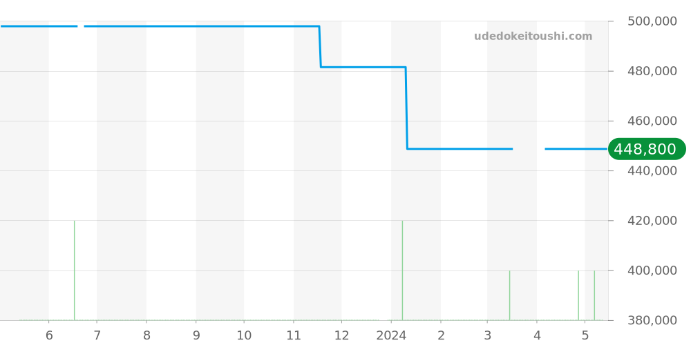 H1179 - シャネル J12 価格・相場チャート(平均値, 1年)