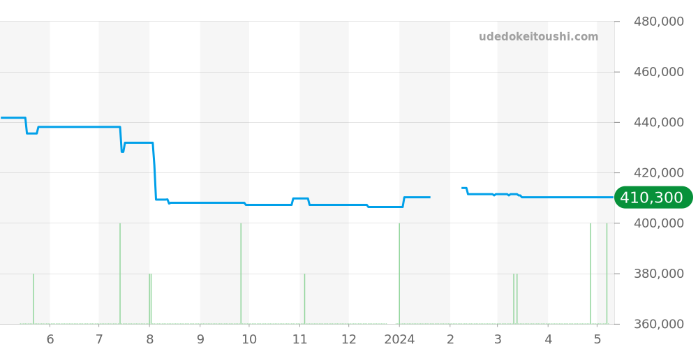H1181 - シャネル J12 価格・相場チャート(平均値, 1年)
