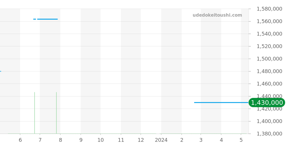 H1339 - シャネル J12 価格・相場チャート(平均値, 1年)