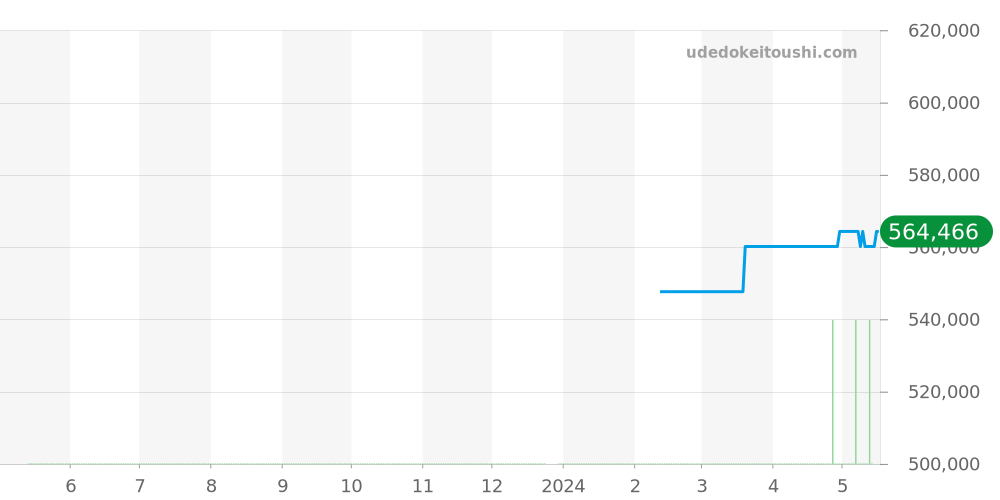 H1416 - シャネル J12 価格・相場チャート(平均値, 1年)