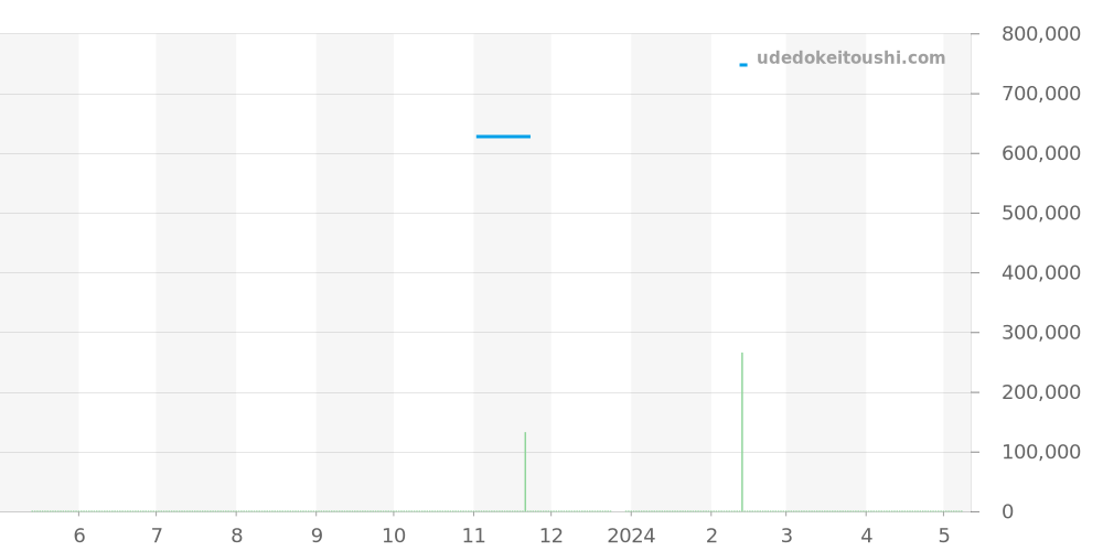 H1419 - シャネル J12 価格・相場チャート(平均値, 1年)