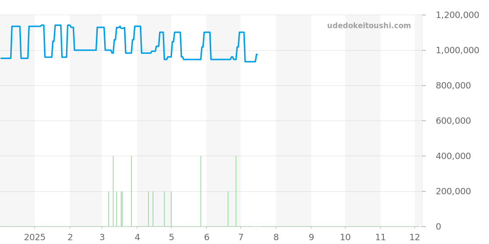H1420 - シャネル J12 価格・相場チャート(平均値, 1年)
