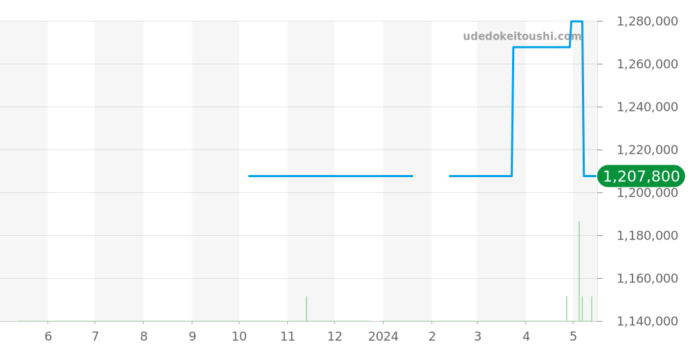 H1422 - シャネル J12 価格・相場チャート(平均値, 1年)