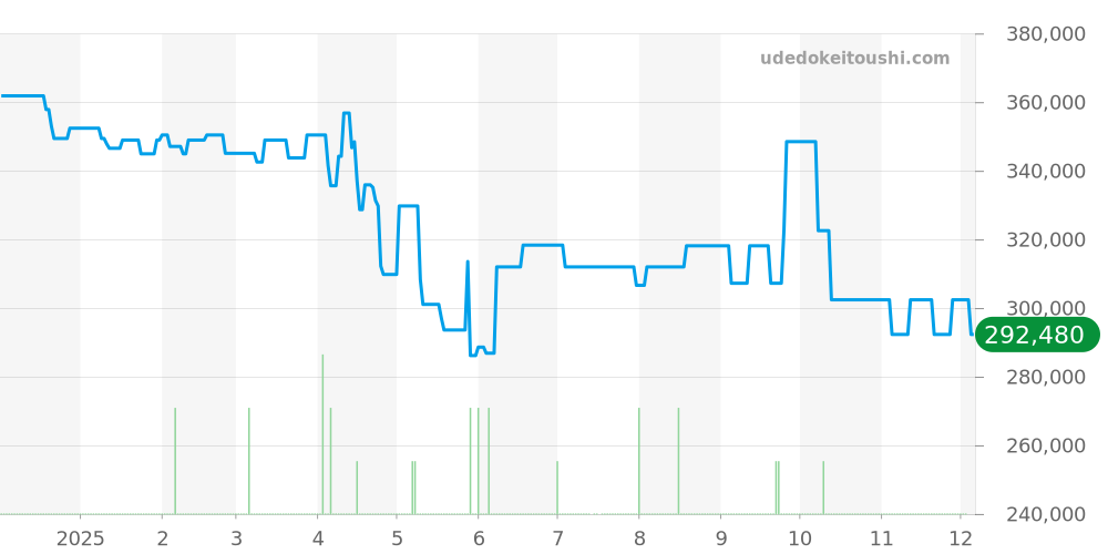 H1624 - シャネル J12 価格・相場チャート(平均値, 1年)