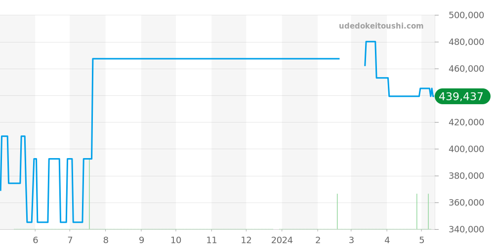 H1630 - シャネル J12 価格・相場チャート(平均値, 1年)