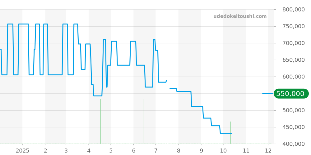 H1631 - シャネル J12 価格・相場チャート(平均値, 1年)