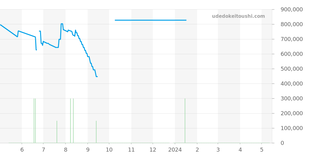 H1709 - シャネル J12 価格・相場チャート(平均値, 1年)