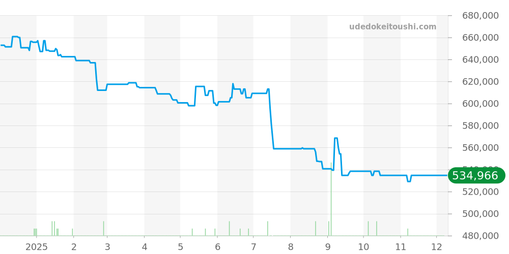 H1757 - シャネル J12 価格・相場チャート(平均値, 1年)