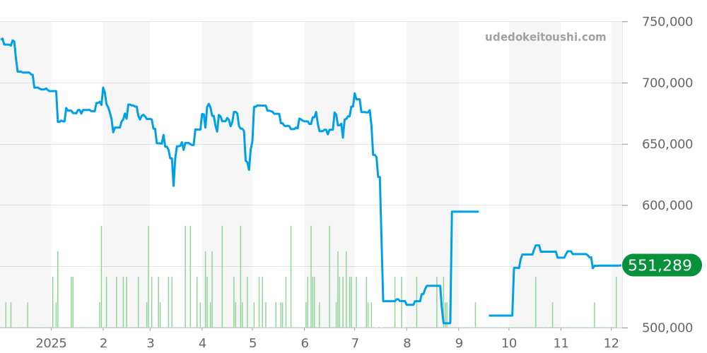 H2009 - シャネル J12 価格・相場チャート(平均値, 1年)