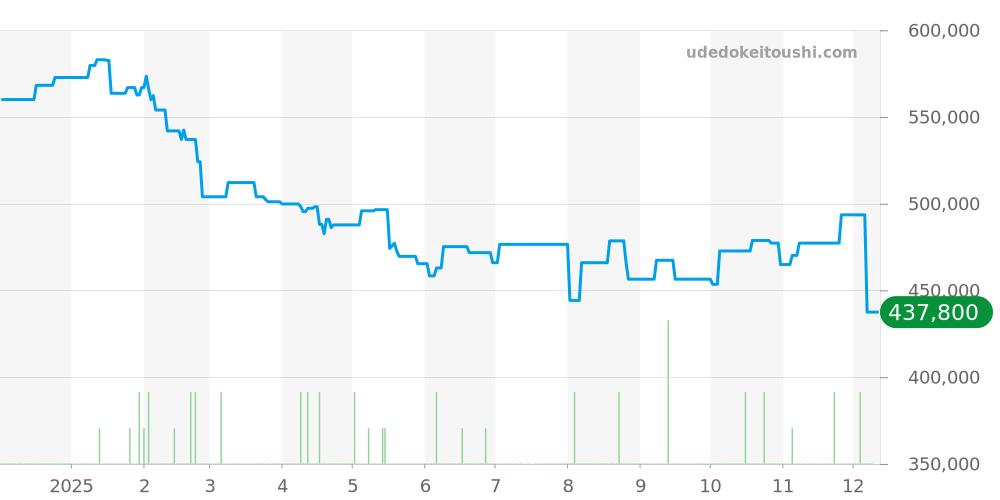 H2010 - シャネル J12 価格・相場チャート(平均値, 1年)